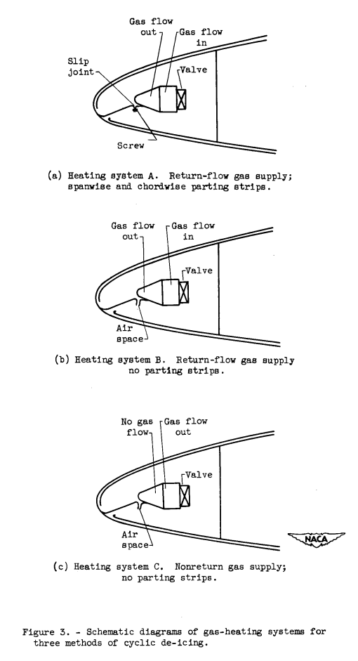 Figure 3. Schematic diagrams of gas-heating systems for
three methods of cyclic de-icing.